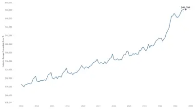 New Vehicle Average Transactional Price