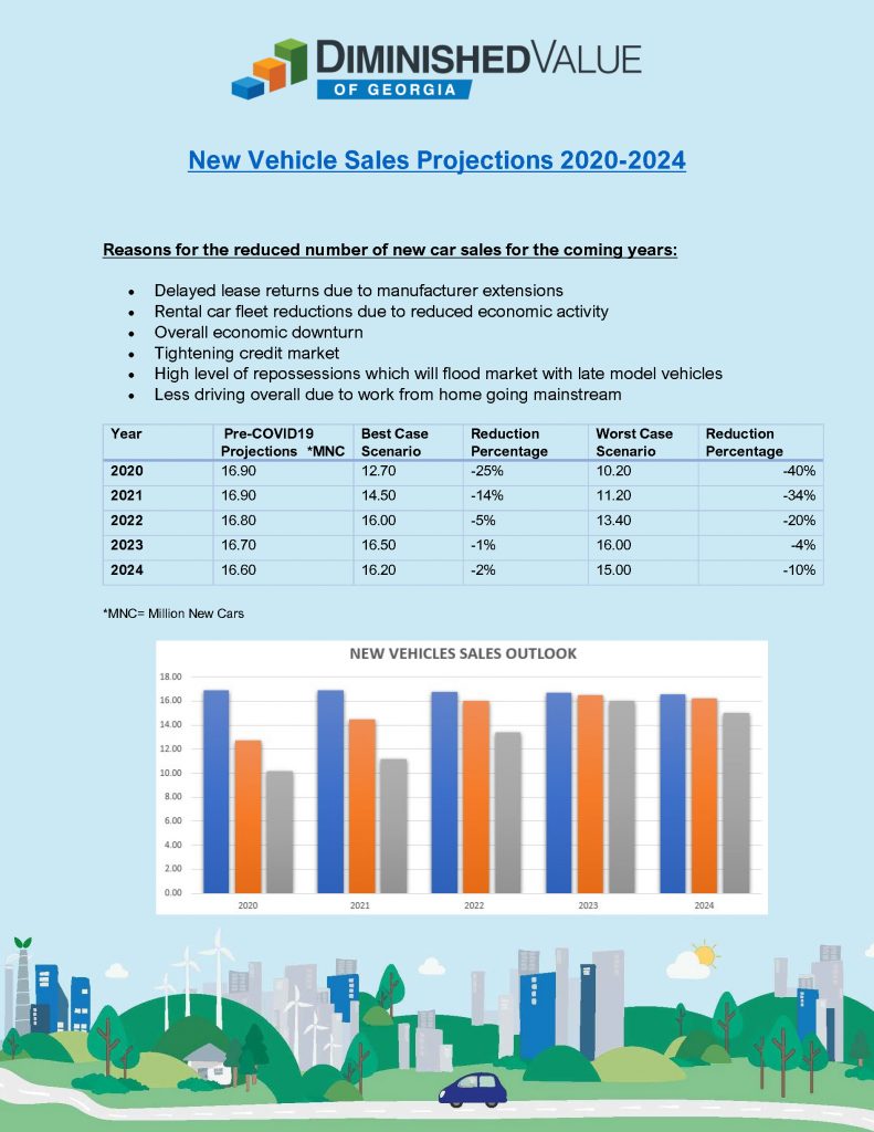 New Vehicle Sales Projections 20202024 Diminished Value of