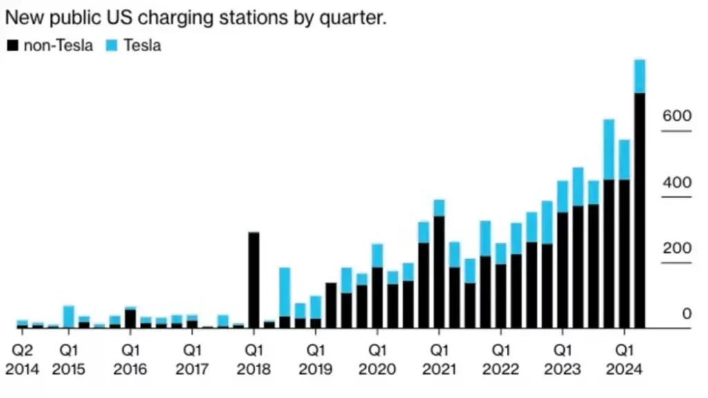 New public US charging stations by quarter INFOGRAPHIC