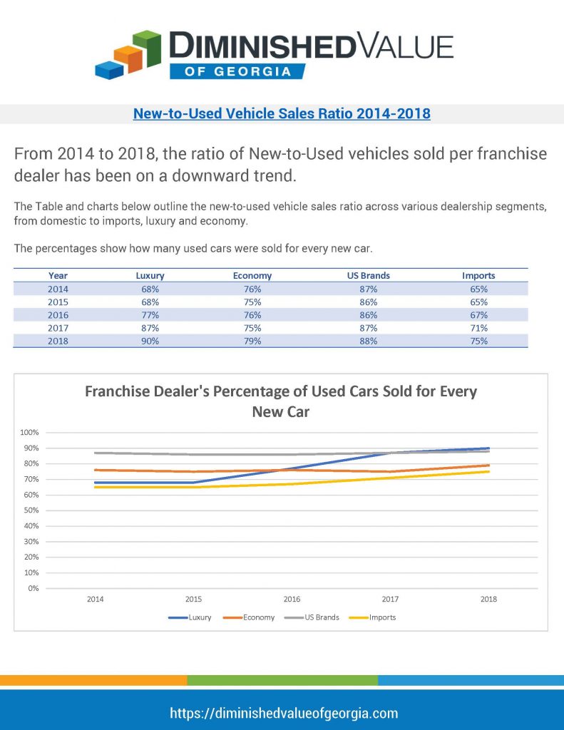 New-to-Used Vehicle Sales Ratio 2014-2018