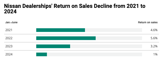 Bar chart showing the decline in return on sales for Nissan dealerships from 2021 to 2024, with percentages decreasing from 4.6% in 2021 to 1% in 2024.