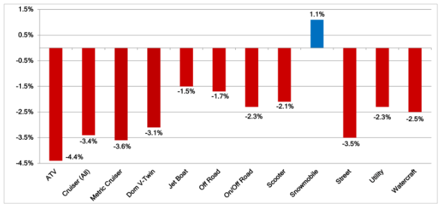 November to December Average Segment Change in Value