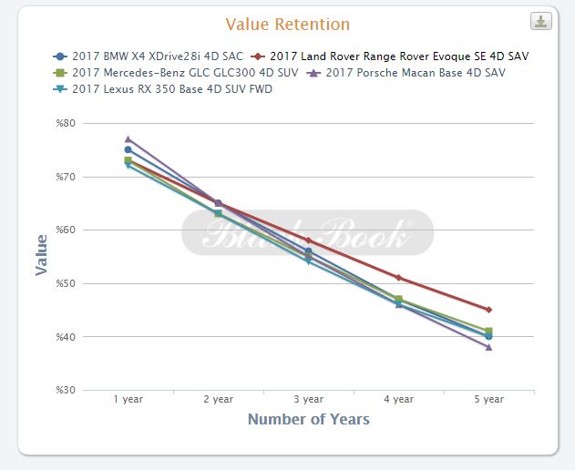 Compact Luxury SUV Residual Value and Depreciation Comparison