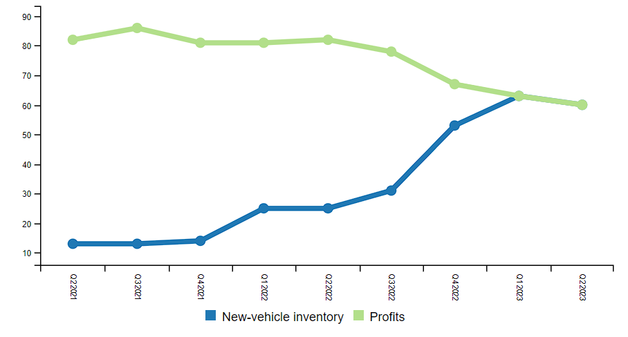 Profits inventory decline but still strong