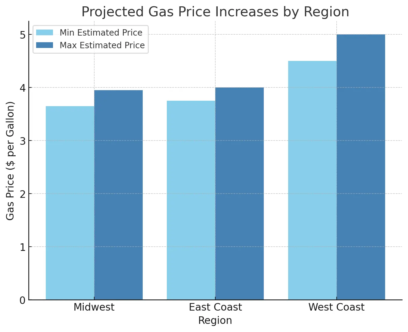 Projected Gas Prices Increases by Region in 2025