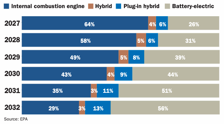 Bar graph showing the EPA's projected market share percentages for vehicle types from 2027 to 2032. Internal combustion engine vehicles decrease from 64% to 29%, hybrids remain around 3-5%, plug-in hybrids increase from 4% to 13%, and battery-electric vehicles rise from 26% to 56%.