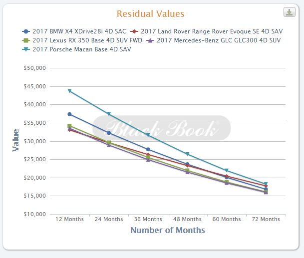 Car Depreciation Comparison Chart