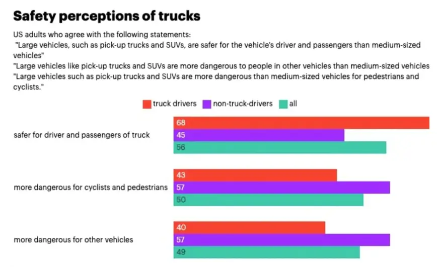 Safety perception of trucks