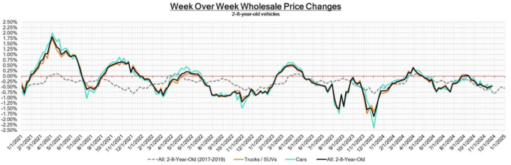 Week Over Week Wholesale Price Changes November 26, 2024