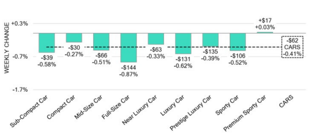 Car Segments Weekly Wholesale Price Changes November 26 2024