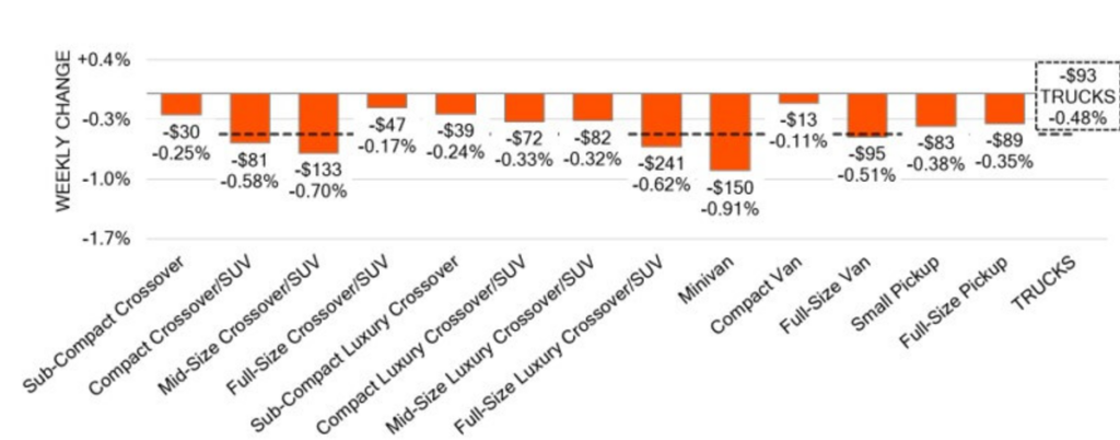 Truck Segments Weekly Wholesale Price Changes November 26 2024