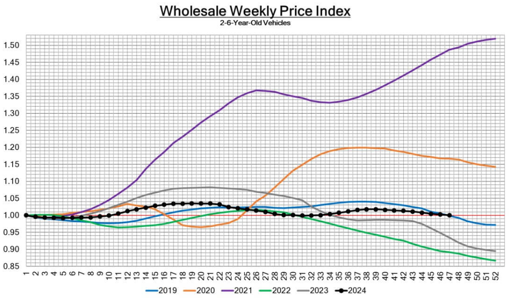 Wholesale Weekly Price Index November 26 2024
