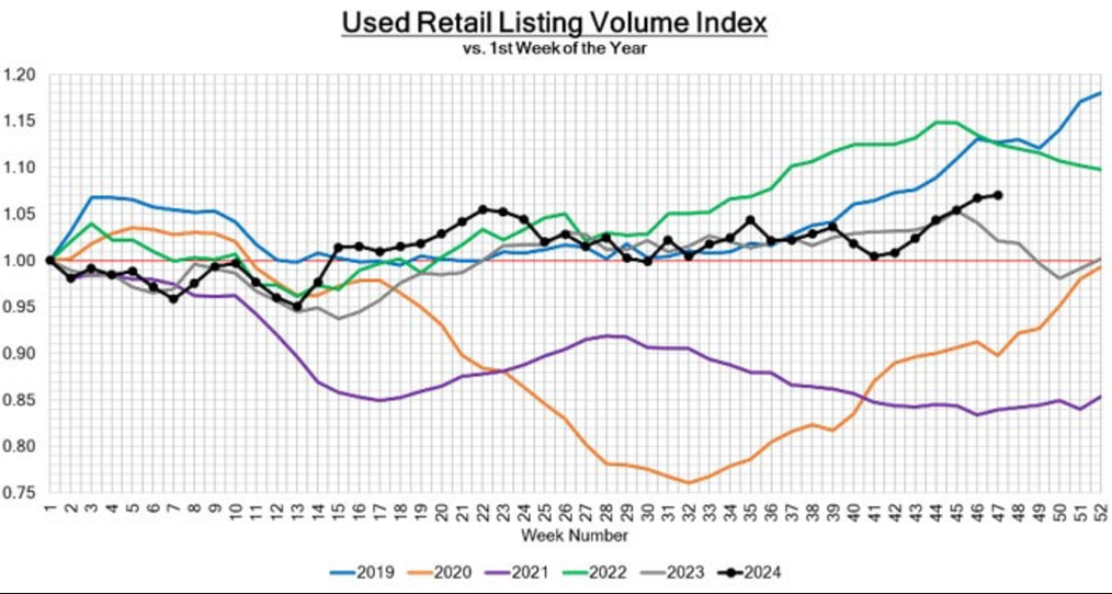 Used Retail Listing Volume Index November 26 2024