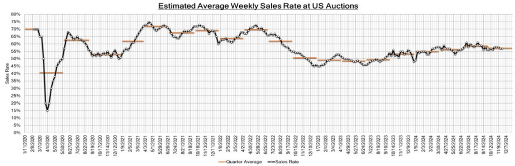 Estimated Average Weekly Sales Rate at US Auctions November 26 2024