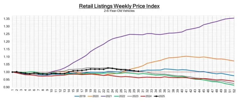A line graph titled "Retail Listings Weekly Price Index" showing weekly price trends for 2-6-year-old vehicles from 2019 to 2025, with each year represented by a different colored line.