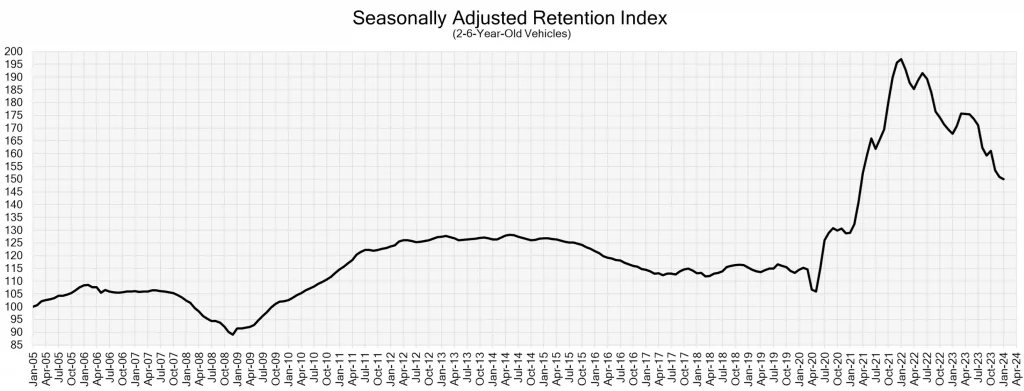 Seasinally Adjusted Retention Index Infographic