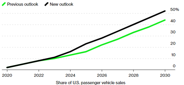 Share of US passenger vehicle sales