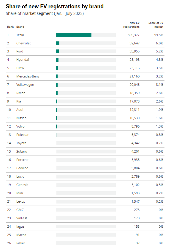 Share of new EV registrations by brand