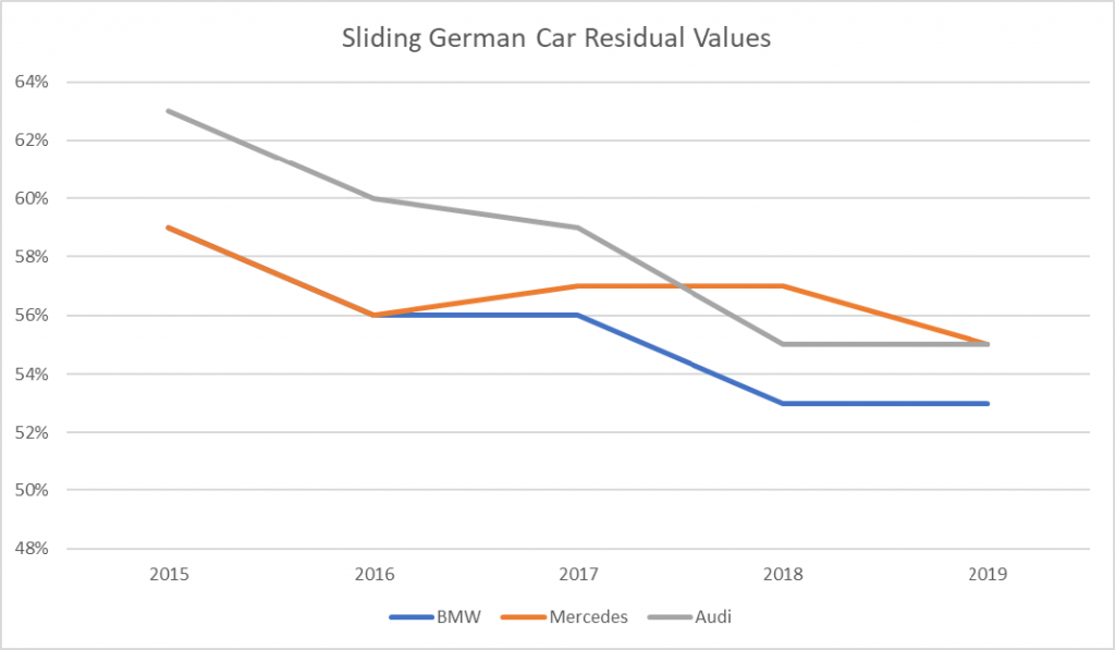 residual value of a car