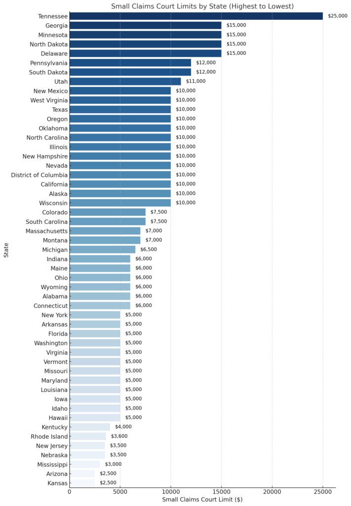 Small Claim Court Limits by State Chart