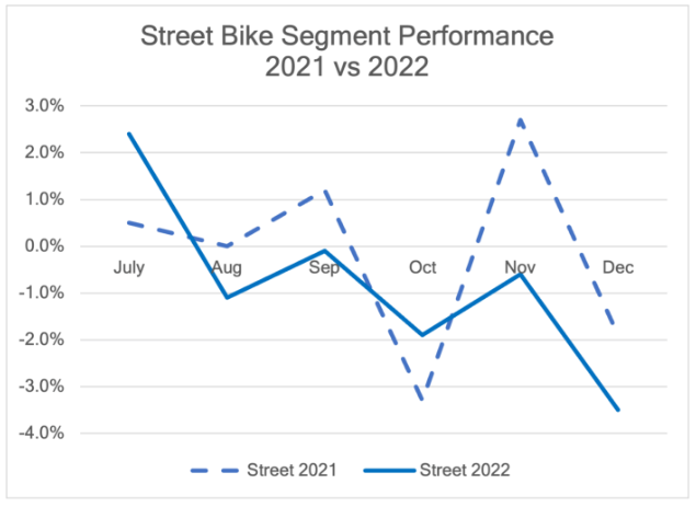 Street Bike Performance 2021 vs 2022