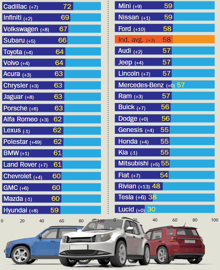 Study Reveals the most online responsiveness automakers