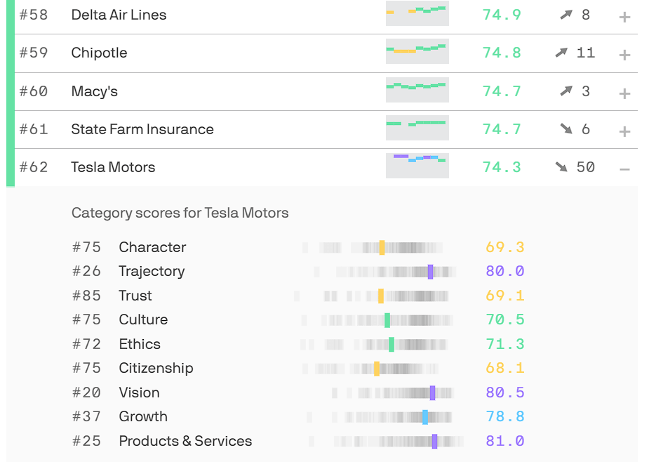 Tesla Reputation Ranking