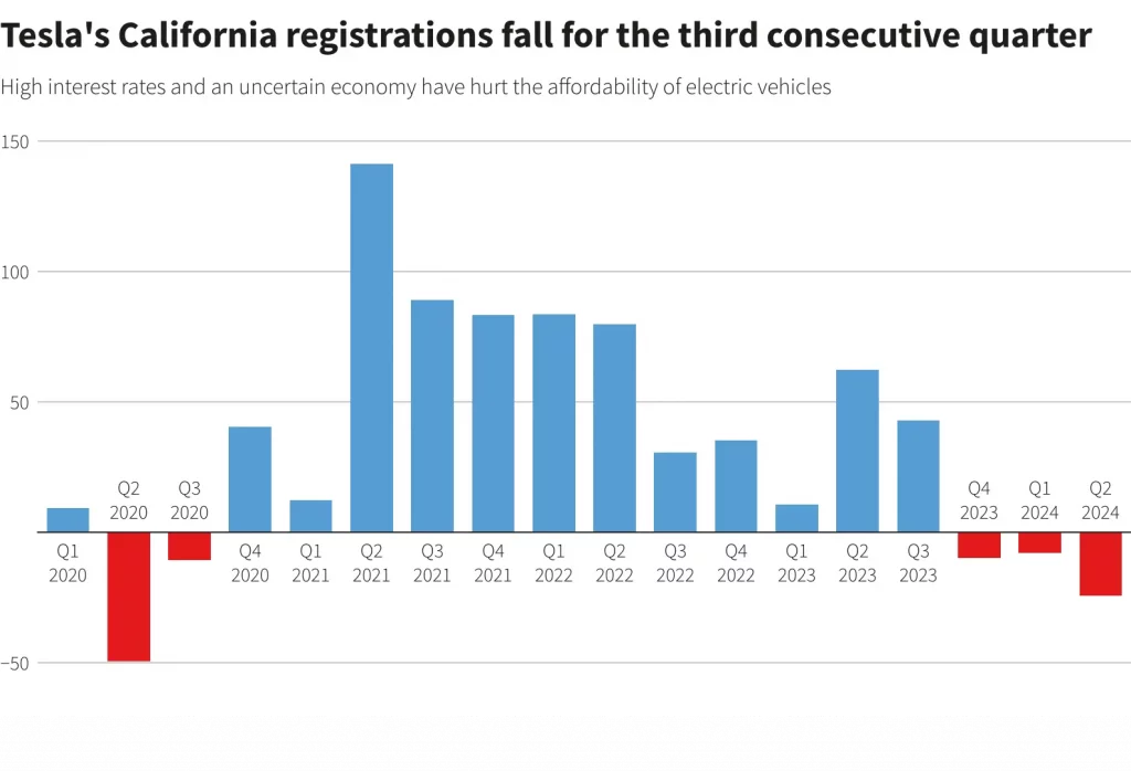 A bar graph showing the decline in Tesla's vehicle registrations in California over several quarters, with significant drops highlighted in red for recent quarters, indicating a downward trend in sales. The data is sourced from the California New Car Dealers Association.