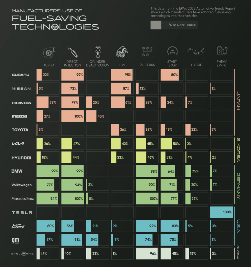 The Adoption of Fuel-Saving Technologies by Automakers