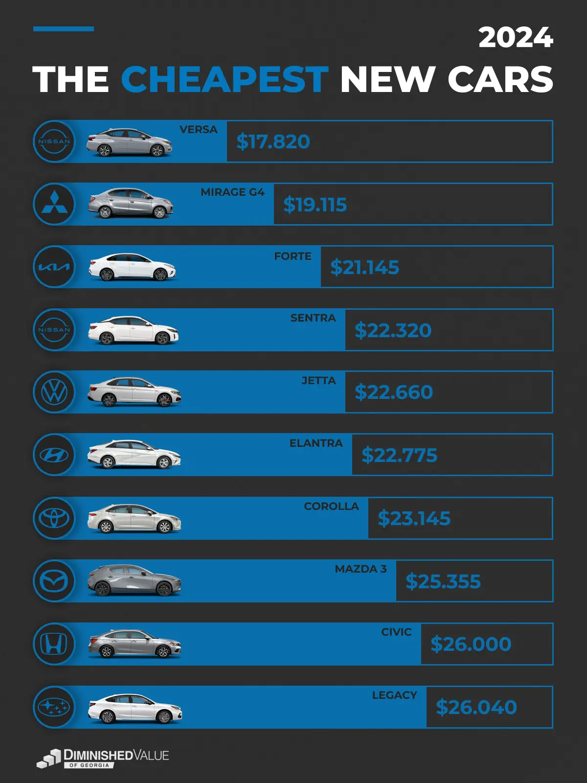 Infographic listing the top 10 cheapest new cars of 2024: Nissan Versa, Mitsubishi Mirage G4, Kia Forte, Nissan Sentra, Volkswagen Jetta, Hyundai Elantra, Toyota Corolla, Mazda 3, Honda Civic, and Subaru Legacy.