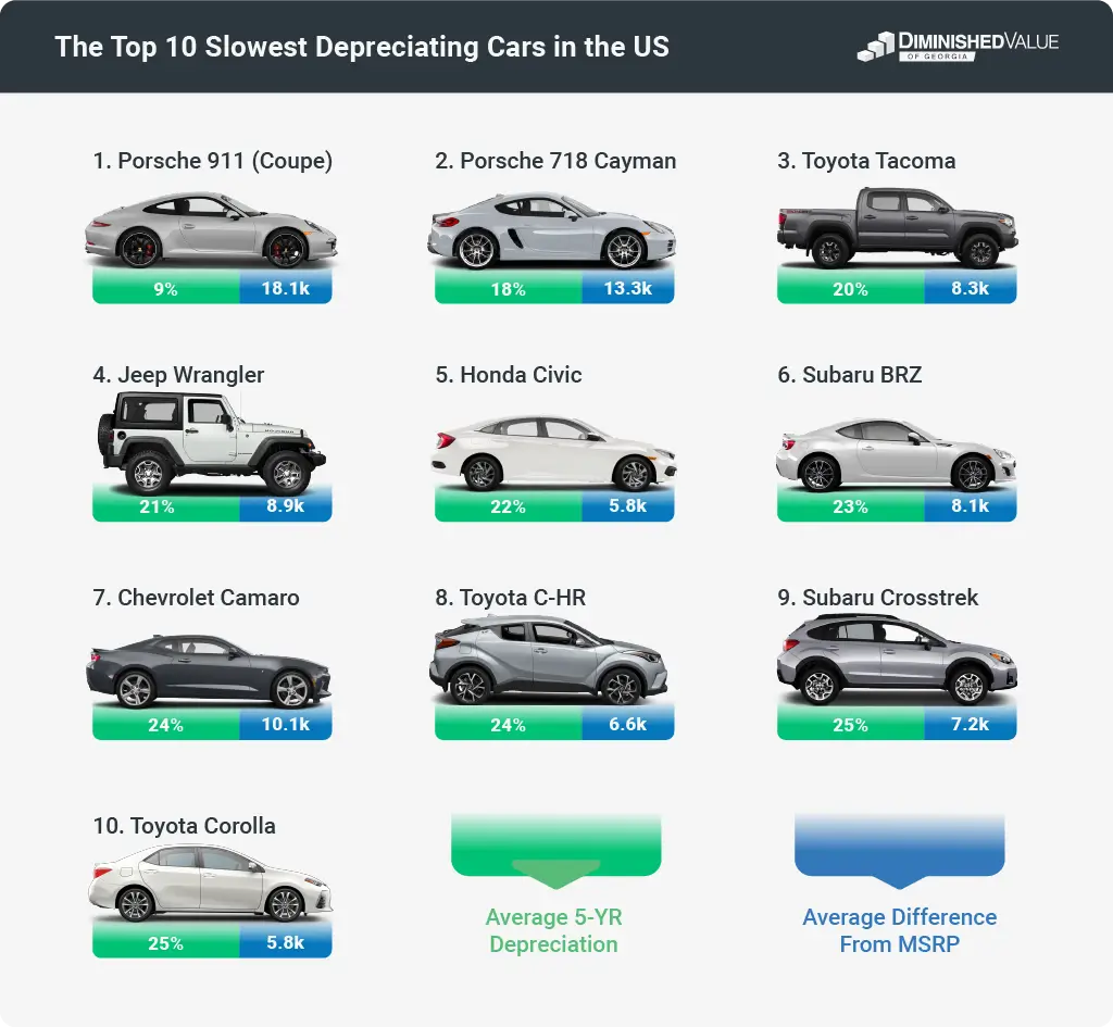 The Top 10 Slowest Depreciating Cars in the US