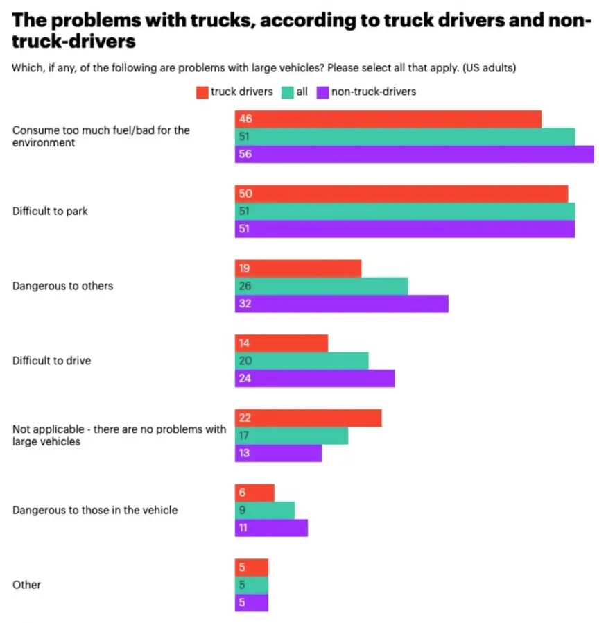 The problems with trucks according to truck drivers and non-truck-drivers