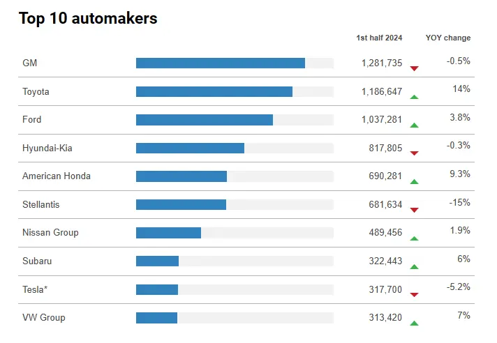 Bar chart of the top 10 automakers in the first half of 2024, with GM at the top, followed by Toyota, Ford, Hyundai-Kia, and others, showing year-over-year changes.