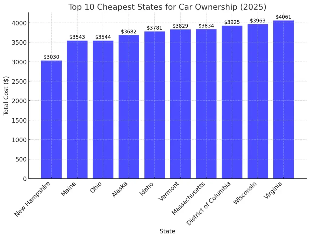 Bar chart showing the top 10 cheapest states for car ownership in 2025, ranked by total annual costs, including insurance, fuel, sales tax, and repair expenses.