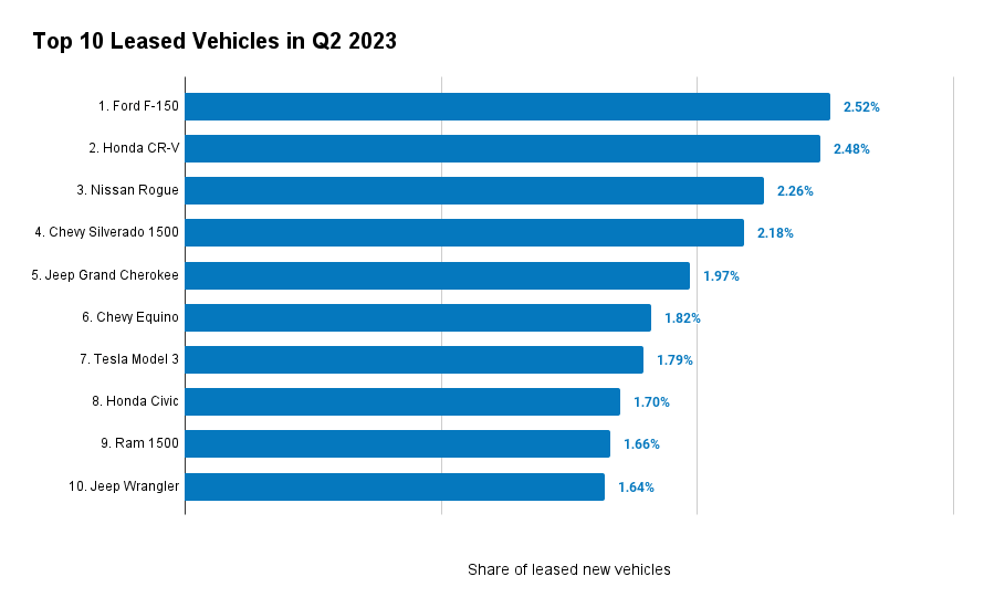 Top 10 Leased Vehicles in Q2 2023