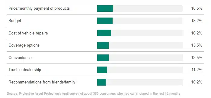 Bar chart showing the top factors influencing F&I purchases among car shoppers, with price/monthly payment of products at 18.5%, budget at 18.2%, cost of vehicle repairs at 16.2%, coverage options at 13.5%, convenience at 13.5%, trust in dealership at 11.2%, and recommendations from friends/family at 10.2%.