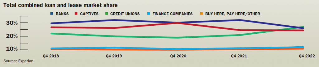 Total combined loan and lease market share 2023