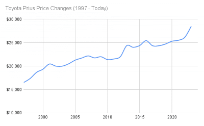 Toyota Prius Price Changes 1997 - Today