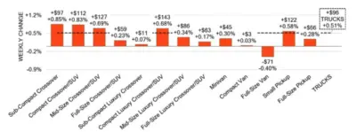 Truck SUV Segments Weekly Price Change - April 18 2025