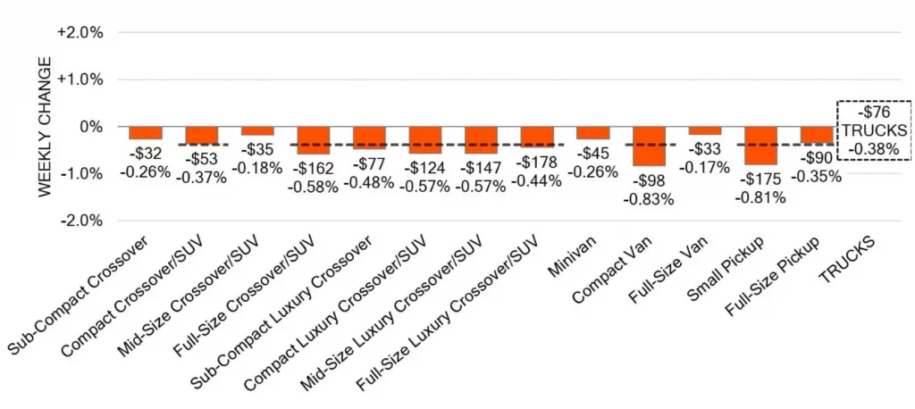 Truck Segments Weekly Wholesale Price Changes Aug 07 2024