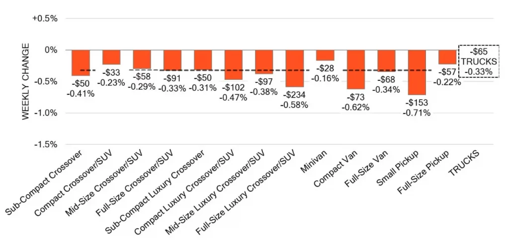 Truck Segments Weekly Wholesale Price Changes Aug 14 2024