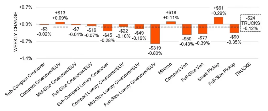 Truck Segments Weekly Wholesale Price Changes Aug 22 2024