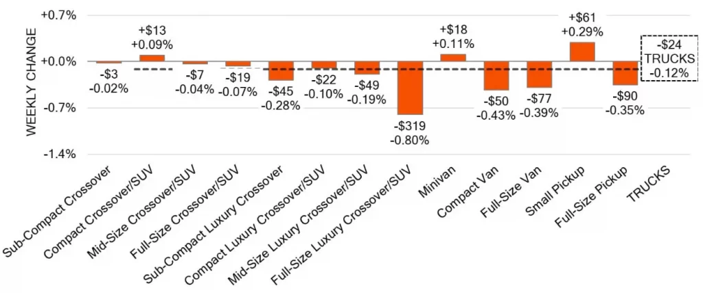 Truck Segments Weekly Wholesale Price Changes Aug 28 2024