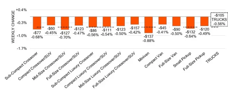 Truck Segments Weekly Wholesale Price Changes January 24, 2025