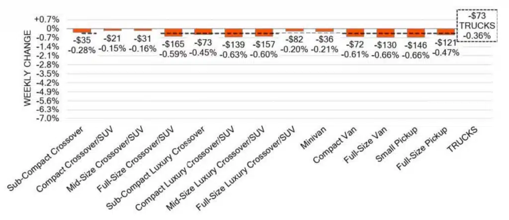 Truck-Segments-Weekly-Wholesale-Price-Changes-July-31-2024