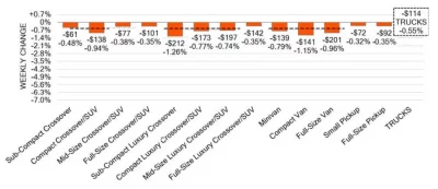 Truck Segments Weekly Wholesale Price Changes June 25 2024