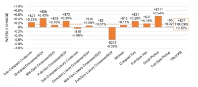 Truck Segments Weekly Wholesale Price Changes March 27 2024