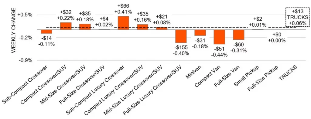 Truck Segments Weekly Wholesale Price Changes September 13 2024