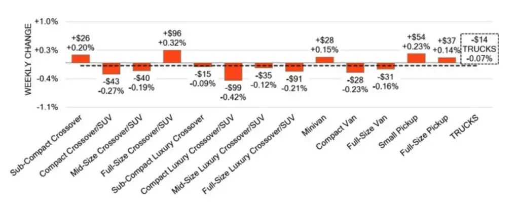 Truck Segments Weekly Wholesale Price Changes Week Ending May 23