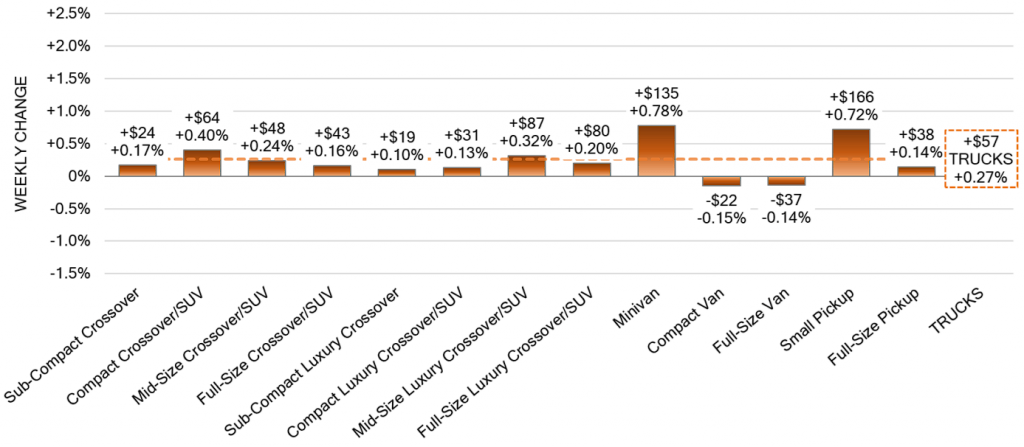 Truck Segments Weekly Wholesale Price Changes